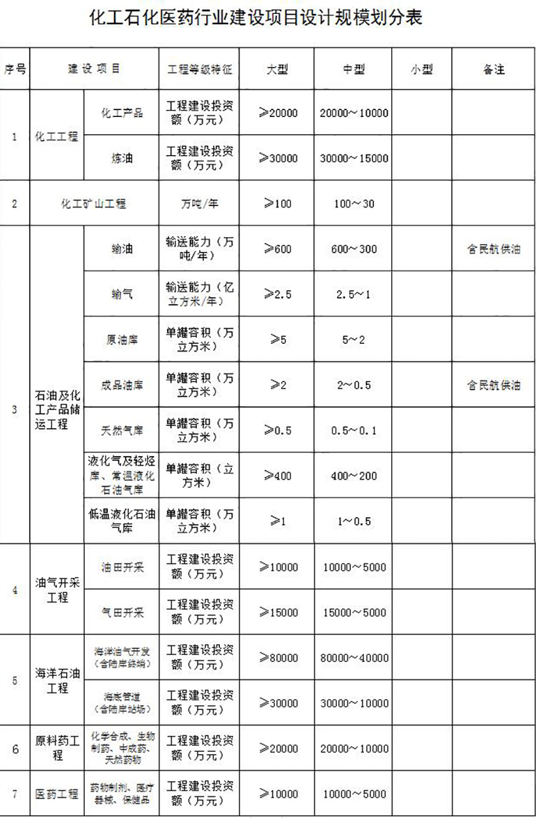 化工石化醫藥行業設計資質